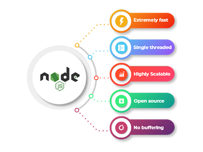 Node